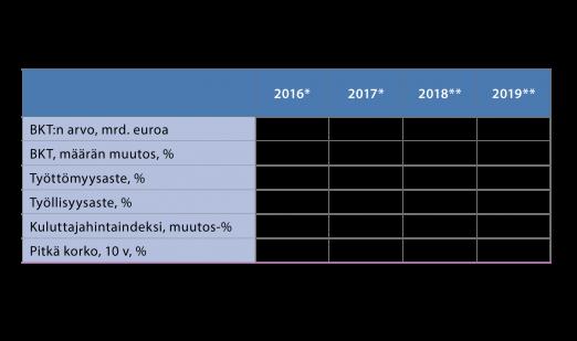 2 Talouden näkymät Valtiovarainministeriön taloudellisessa katsauksessa käsitellään kansallisen ja kansainvälisen talouden näkymiä sekä talouspolitiikkaa ja julkista taloutta.