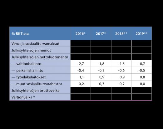 Talouden suhdanteiden lisäksi julkisen talouden