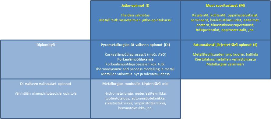 Kuva 2. Pyrometallurgian opinnot, jotka ovat sisällytettävissä osaksi prosessitekniikan DI-vaiheen opintoja prosessimetallurgian opintosuunnassa.