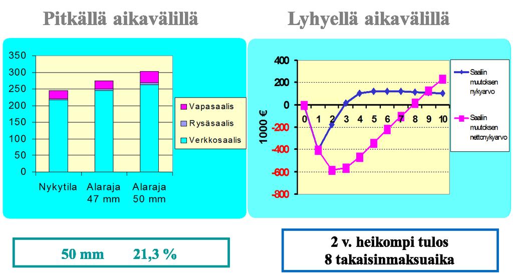 Tutkimukset: Solmuväli Setälä, Heikinheimo, Raitaniemi ja Saarni. Verkon solmuvälin suurentamisen vaikutus Saaristomeren ammattikalastuksen kuha- ja ahvensaaliin arvoon.