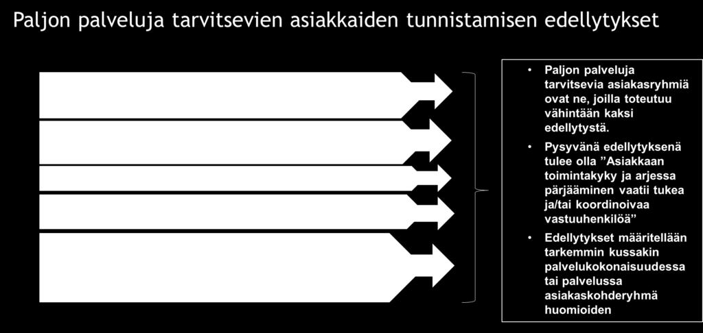 Asiakassegmentoinnin ja palvelukokonaisuuksien määrittelyn periaatteet pohjautuivat Uudenmaan maakunnan palvelustrategiaan Asiakassegmentit