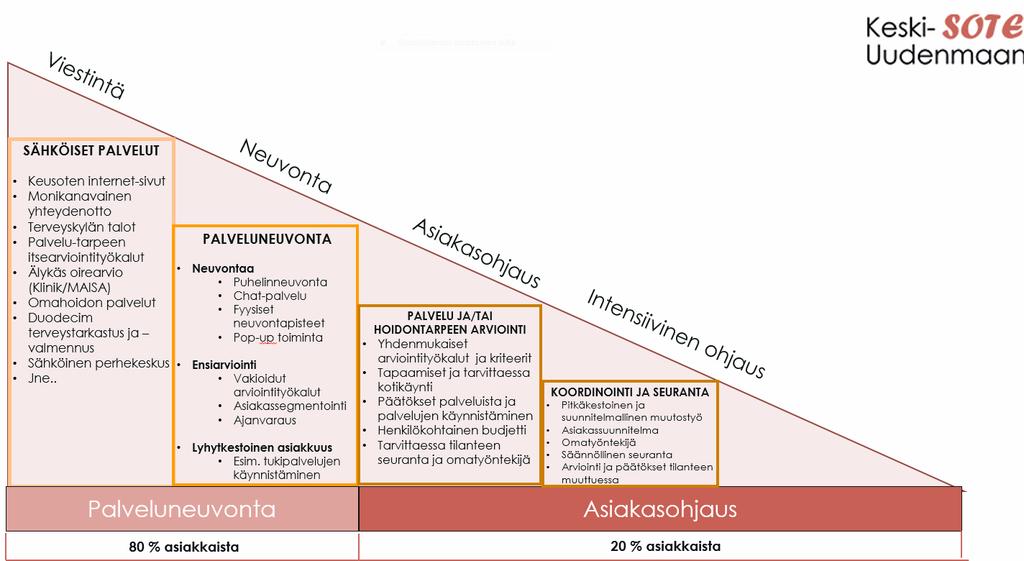 Onko moniammatillisen auttajatiimin mukaantulo asiakkaan elämäntilanteessa jo alkumetreillä mahdollinen?