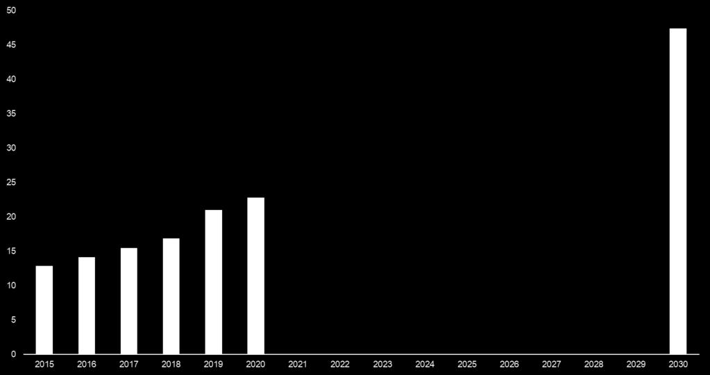 Gigawattia Tuulivoiman määrä vähintään kaksinkertaistuu Pohjoismaissa vuoteen 2030 mennessä Korkean kasvun skenaario 2020-2030 +2500 MW / vuosi Valmistumassa 2018-2020: +2500 MW / vuosi 2015-2017