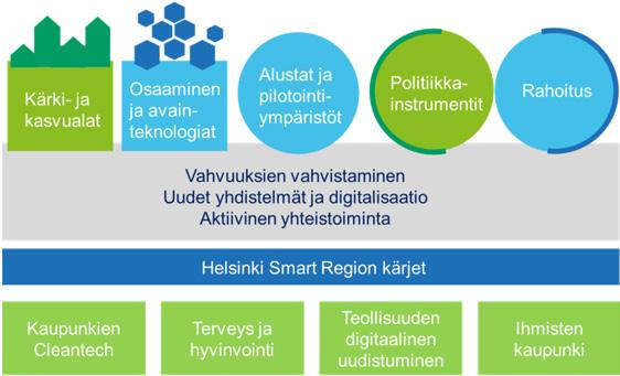 2.3 Alueellinen innovaatiostrategia RIS3 EU edellyttää, että unionin alueet laativat itselleen älykkään erikoistumisen strategian, joka painottuu tutkimus ja innovaatiotoimintaan (Regional Innovation