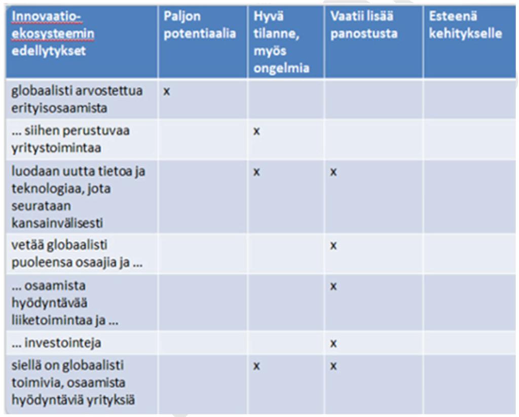 Uusimaa innovaatioekosysteeminä Miltä Uusimaa näyttää innovaatioekosysteeminä näiden kriteerien valossa?