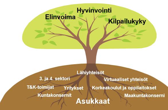 Kuvio 8. Uudenmaan maakunta alueellisena ekosysteeminä maakuntastrategian mukaan TKI-politiikassa tulisikin panostaa siihen, että alue on toimintaympäristönä koko TKI-ekosysteemiä tukeva.