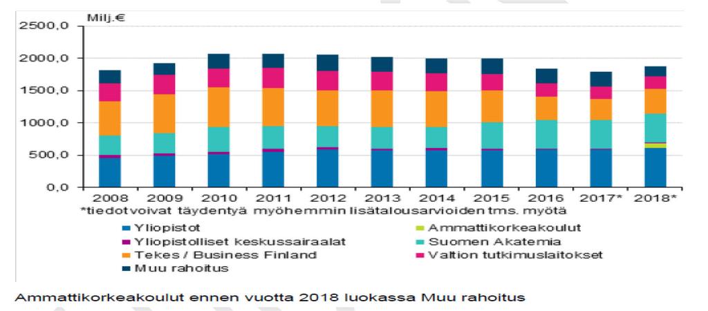 Valtion TKI-rahoitus Vuoden 2018 valtion talousarviossa tutkimus- ja kehittämistoimintaan käytettävät määrärahat ovat yhteensä 1 883 miljoonaa euroa ja ne ovat kasvaneet edellisvuodesta 85,7