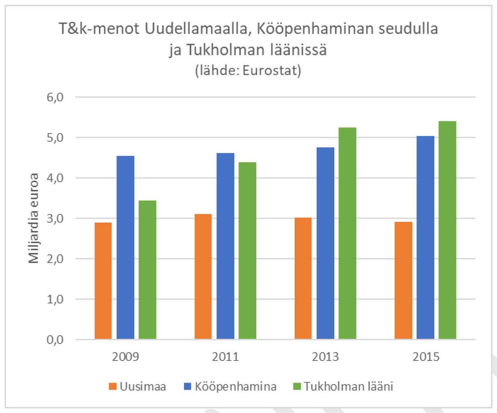 Kuvio 14. TKI-menot verrokkialueilla 2009-2015 Uudellamaalla TKI-rahoituksesta noin kaksi kolmasosaa tulee yrityksiltä ja yksi kolmasosa julkisilta rahoittajilta.