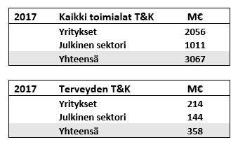 Maakunnalla tulee jatkossa olemaan erityinen intressi panostaa terveyttä, hyvinvointia ja osallisuutta edistävään tutkimustoimintaan yhdessä kotimaisen ja kansainvälisen yksityisen sektorin kanssa.