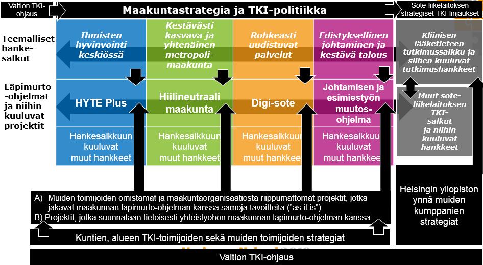 Näiden lisäksi strateginen painopiste on sote-liikelaitoksen TKI-linjauksissa, jotka sisältävät kliinisen lääketieteen tutkimushankkeet ja muut sote-liikelaitoksen TKI-salkut.
