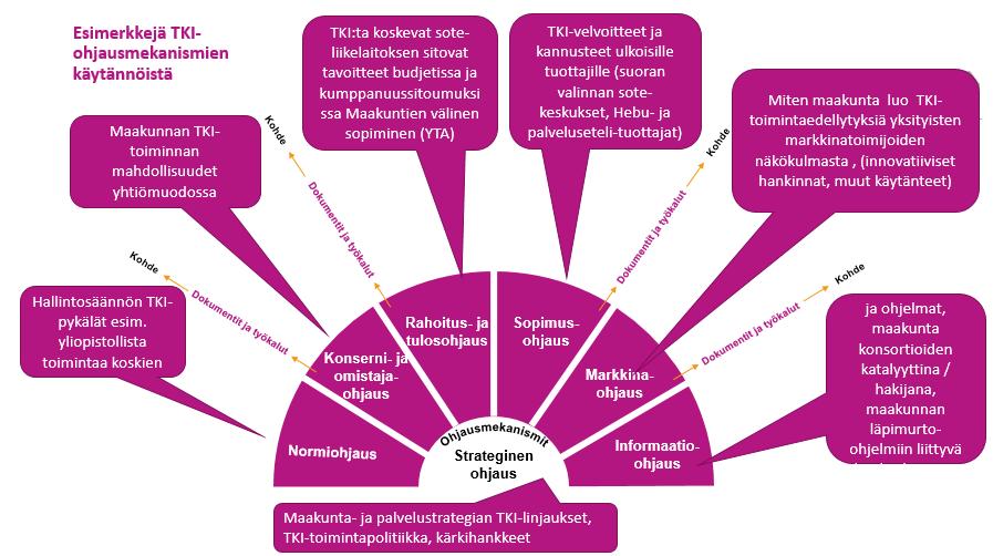 7. Palvelujen tuottamiseen ja järjestämiseen liittyvä TKI Tässä luvussa käsitellään niitä keinoja, joita maakuntakonsernilla on ohjata palveluntuottajien TKItoimintaa.