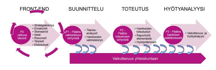 Kuvio 20. PMO:n TKI-prosessi (lähde Uusimaa 2019 -hanke, Innoman & Laurea 2018).