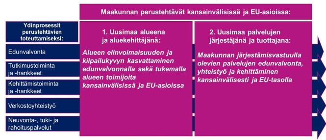 Kuvio 23. Hahmotus maakunnan kansainvälisten toimintojen perustehtävistä ja prosesseista.