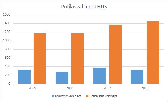 4. Potilasvahingot Potilasvahinkojen seurantajärjestelmä perustuu Potilasvakuutuskeskukselta potilasvakuutusportaalin kautta saatuihin tietoihin.