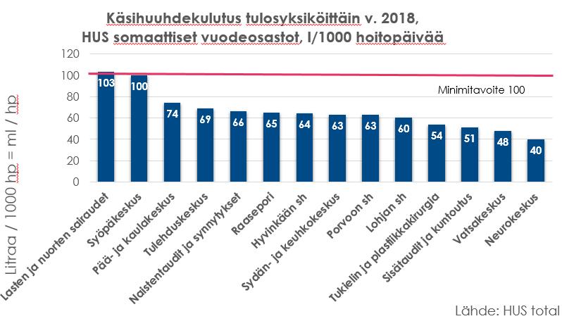 Litraa / 1000 hoitopäivää Kuvio 9.