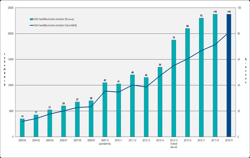 7.2 Henkilöstön ja potilaiden influenssarokotukset 2018-2019 HUS on ollut Suomessa sairaalahenkilöstön influenssarokotusten edelläkävijä.
