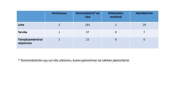 2017 vastaavat osuudet olivat 61 % ja 77 %). Potilaalle tapahtui vahinko 58 tapauksessa, kaksi potilasta kuoli. Henkilökunta vahingoittui kuudessa tapauksessa (kaksi palovammaa ja neljä sähköiskua).