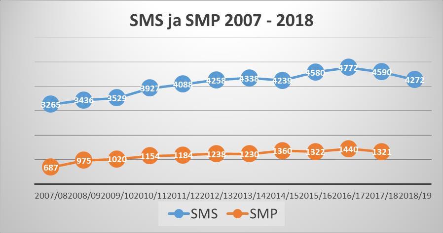 E+ opiskelijaliikkuvuuden trendi