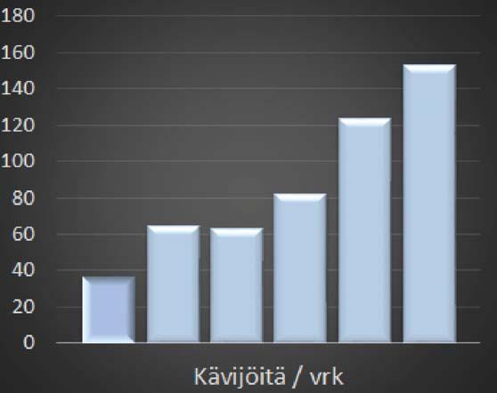 Asiakaspalveluhenkilöstölle järjeste in muun muassa asiakaspalvelukoulutusta. Asiakaspalvelua ja neuvontaa hoide in en stä enemmän myös sähköisten lomakkeiden ja sähköpos n välityksellä.