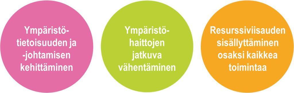 Tavoite 4: HUS jatkaa energiatehokkuustyötä uudella kuntien energiatehokkuussopimuksella Toimenpide Energiansäästötoimenpiteillä saavutetaan vuoden 2025 loppuun mennessä 7,5 % säästö vuoden 2015