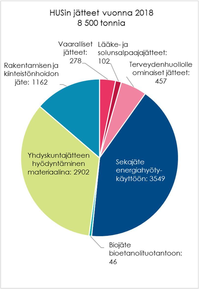 JÄTTEET Jätteitä tuotettiin yhä enemmän Vuonna 2018 HUSin järjestämän jätehuollon kautta kulki 8,5 tuhatta tonnia jätettä. Kasvua edellisvuodesta oli 600 tonnia.