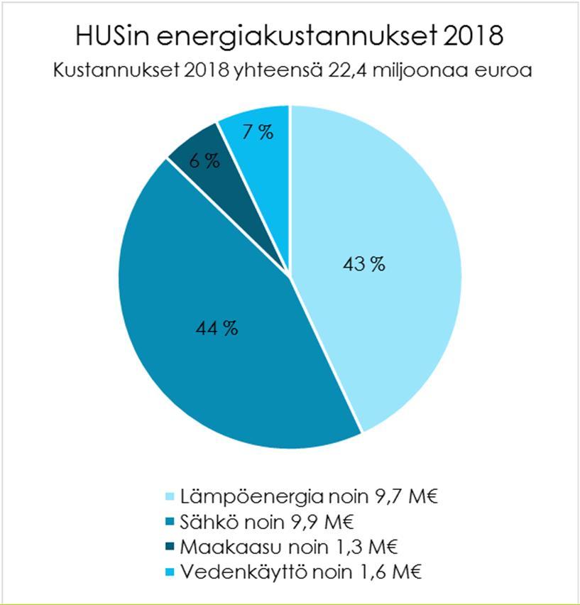 ENERGIA JA VESI Energiankulutus kasvoi maltillisesti HUSiin ostettiin vuonna 2018 energiaa yhteensä 306 000 MWh.