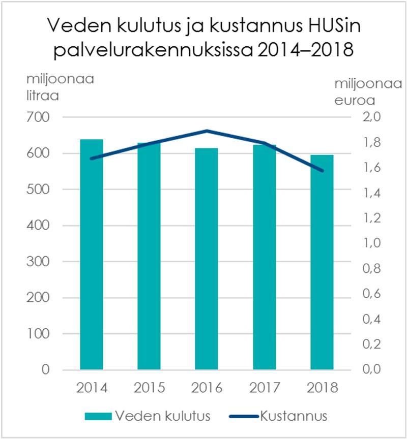 HUS Tilakeskus laati vuonna 2018 yhteistyössä HUS-Kiinteistöt Oy:n kanssa toimintamallin energiatehokkuuden varmistamisesta uudisrakennus- ja peruskorjaushankkeissa.