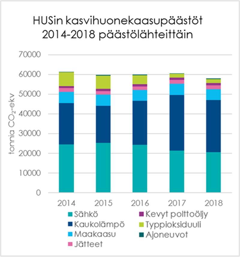 Luvussa ovat mukana energiankulutus (sähkö, kaukolämpö), energiantuotanto (maakaasu, öljy), typpioksiduulin käyttö, jätehuolto ja omien ajoneuvojen ja työkoneiden polttoaineenkulutus.