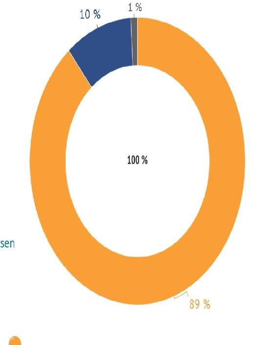 Toteutuneiden kustannusten huomioon ottaminen (6 ) Maakuntien toteutuneet kustannukset huomioidaan vain siihen määrään asti, että: sote:n käyttökustannusten vuosittainen kasvu vastaa enintään