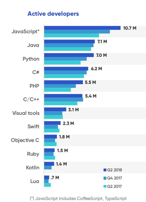 Ohjelmistokehittäjien määrä on rajallinen (SlashData, Developer economics study) Maailmassa on vajaat 20 M