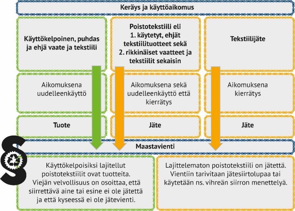 tekstiilin että tekstiilijätteen.