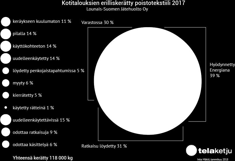 Kuluttajaviestintään tule jatkossa panostaa, jotta keräykseen saadaan tarkemmin vain sinne kuuluvaa tavaraa.