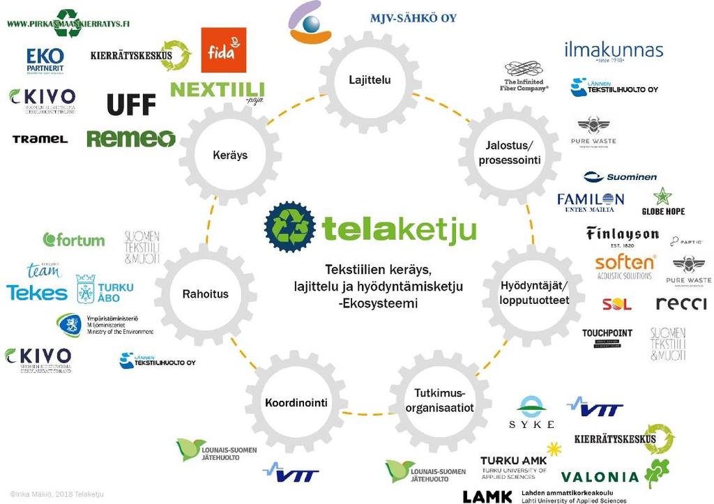 5 Kuva 2: Telaketju YM ja Telaketju Tekes hankekonsortio Telaketju YM -hanke teki koko hankkeen keston ajan tiivistä yhteistyötä VTT:n vetämän Telaketju Tekes - hankekokonaisuuden kanssa.