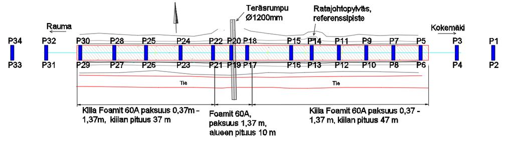 24 Painumalevyillä pystytään tutkimaan vaahtolasimurskekerroksen yläpinnan alenemista, joka aiheutuu vaahtolasimurskekerroksen tiivistymisestä.