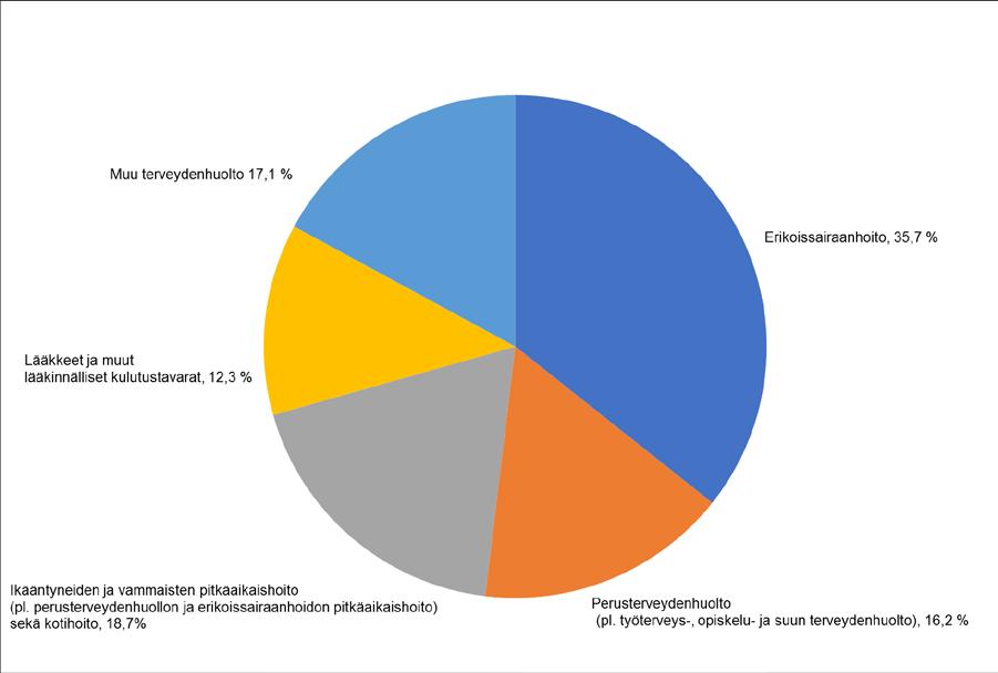 Terveydenhuollon menot ja rahoitus 2017 Terveydenhuollon menot toiminnoittain Vuonna 2017 terveydenhuollon menojen suurimmat menoerät koostuivat erikoissairaanhoidon (35,7 %), ikääntyneiden ja