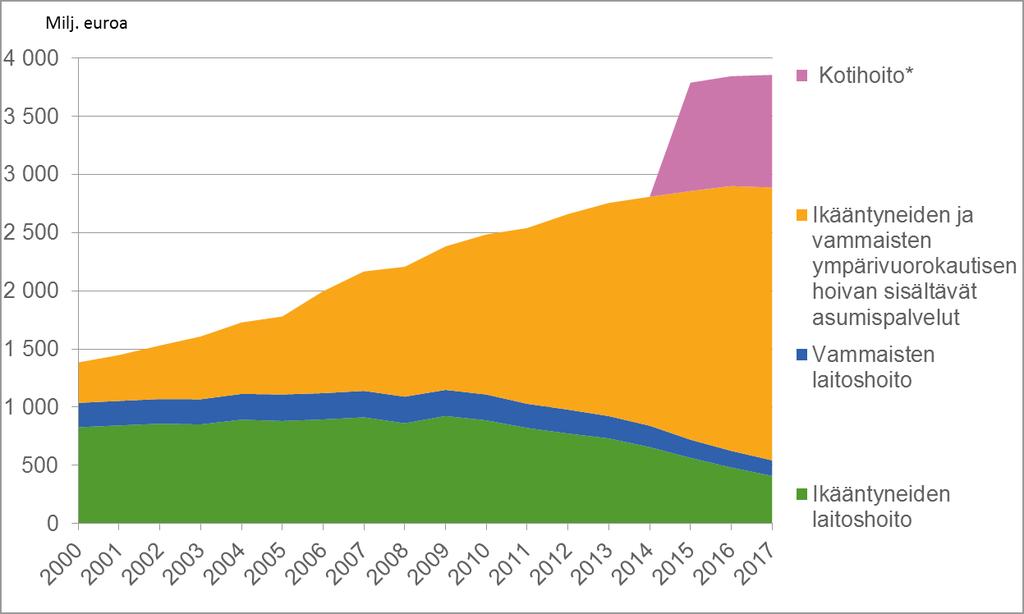 Terveydenhuollon menot ja rahoitus 2017 tilaston 6 mukaan vuoden 2017 lopussa tehostetussa palveluasumisessa oli 9,0 prosenttia, vanhainkodeissa 1,0 prosenttia ja terveyskeskuksen vuodeosastolla