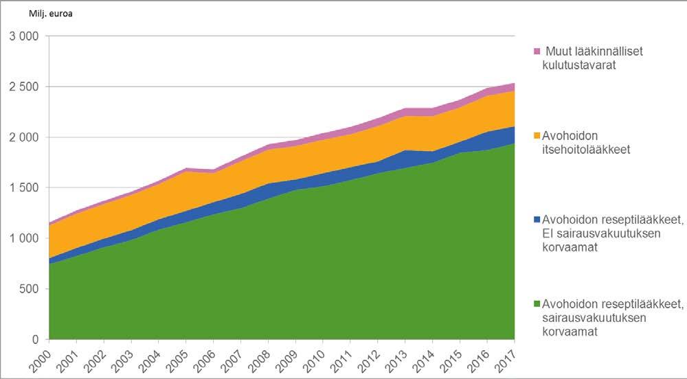 Terveydenhuollon menot ja rahoitus 2017 Lääkkeet ja muut lääkinnälliset kulutustavarat Menot terveydenhuollon avohoidon lääkkeisiin ja muihin lääkinnällisiin kulutustavaroihin olivat vuonna 2017