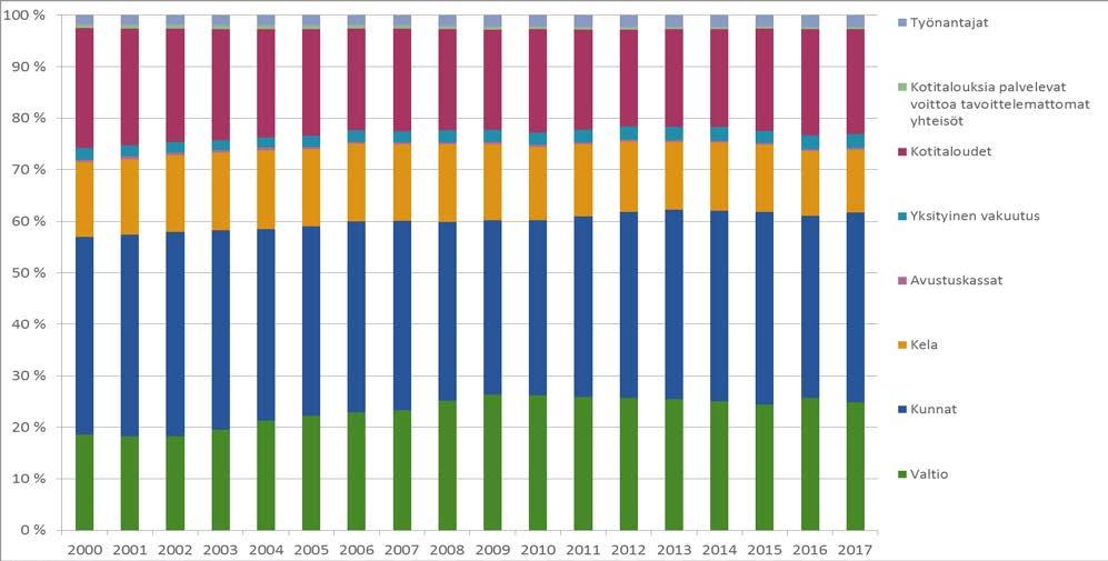 Terveydenhuollon menot ja rahoitus 2017 Terveydenhuollon menojen rahoitus Vuonna 2017 terveydenhuollon menojen julkisen rahoituksen (valtio, kunnat, Kela) osuus oli 73,9 prosenttia (15,2 mrd.