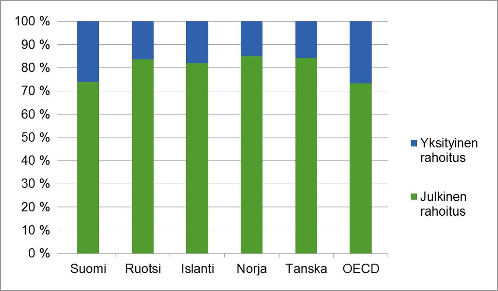 Terveydenhuollon menot ja rahoitus 2017 Julkinen sektori rahoittaa valtaosan OECD-maiden terveydenhuollon menoista.