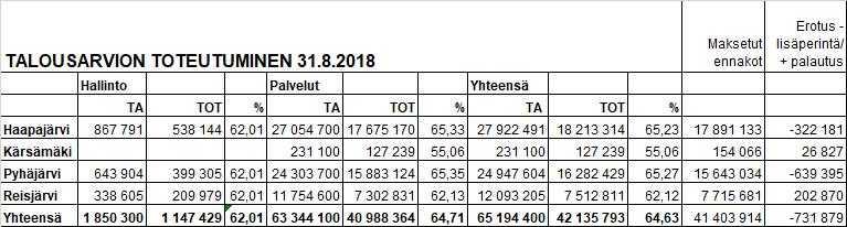 PÖYTÄKIRJA 7/2018 95 Kuntayhtymähallitus 143 11.10.2018 Tarkastuslautakunta 60 13.11.2018 Osavuosikatsaus 31.8.2018 ja lisämäärärahaesitykset 128/02.02.02/2018 KYHALL 143 Tuloslaskelman mukaisesti 1.