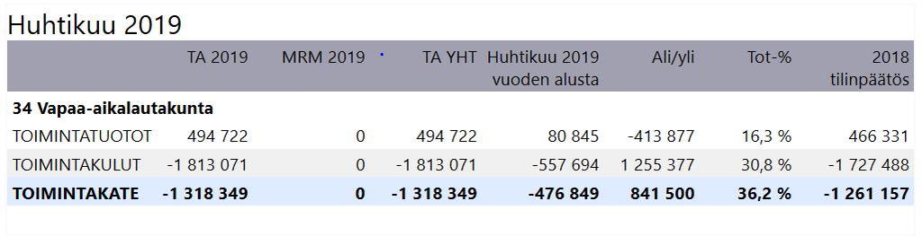 1, VA 18.6.2019 17:00 VA: 7/2019 Sivu 2 TALOUDEN TOTEUTUMA 3/2019 Vapaa-aikalautakunta 18.6.2019 24 Vapaa-aikasihteerin päätösehdotus: Lautakunta päättää merkitä tiedoksi talouden toteutuman.