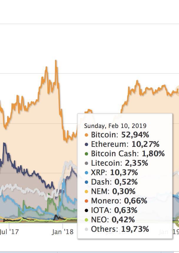 10 4.2 Ether valuutta Ether on virtuaalivaluutta, jonka lohkoketju on ohjelmoitu Ethereum alustalle. Etheriä voidaan siirrellä ja käyttää Ethereum alustaan pohjautuvissa sovelluksissa.