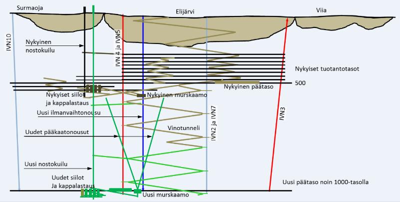Suunnitelma syvän kaivoksen infrastruktuurille Uuden syvemmän kaivoksen yleinen infrastruktuuri koostuu Vino- ja yhteystunneleista. Tuuletusnousuista Nostokuilusta ja -tornista.