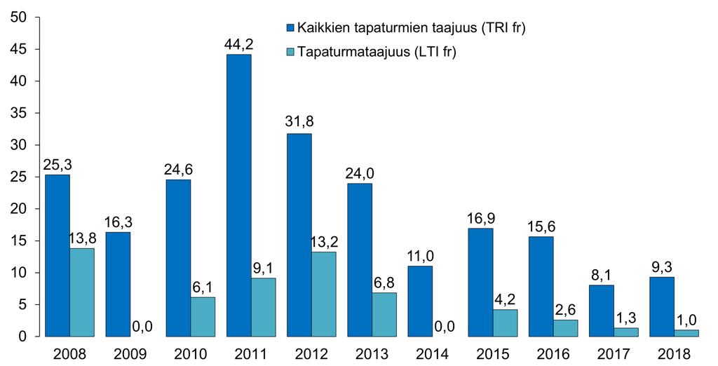 Tapaturmataajuudet kaivoksella
