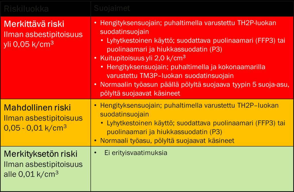 Henkilönsuojaus Huomioitava mahdollinen laskeutunut