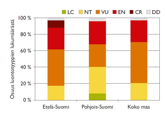 arvioitiin: 76 % uhanalaisia