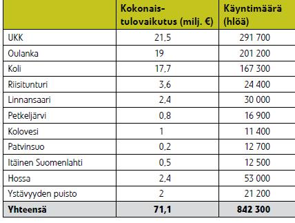 GBF kansallispuistojen aluetaloudelliset vaikutukset Vuosi Käyntimäärät Kokonaistulovaikutu s