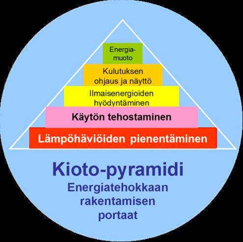 Perusteita lisälämmöneristämiselle - 2 Kioton pyramidi Toimenpiteiden