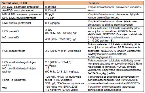 Riskinarvioinnin vertailuarvot Säädöksiin perustuen vain PFOS ja sen johdannaiset 2013/39/EU -> Vna 1022/2006 EQS-eliöstö (ahven): 9,1 µg/kg tp. MAC-EQS sisäm.