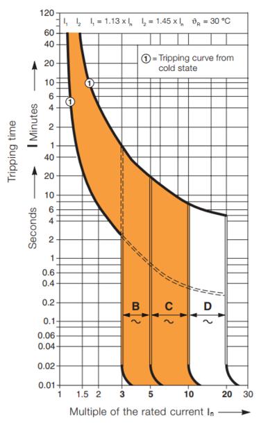 Figure 16: Typical time-current characteristics of B-, C- and D -type circuit breakers (adapted from (31)).